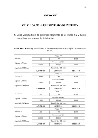 123
ANEXO XIV
CÁLCULOS DE LA RESISTIVIDAD VOLUMÉTRICA
1. Datos y resultados de la resistividad volumétrica de las Pastas 1, 2 y 3 a sus
respectivas temperaturas de sinterización
Tabla AXIV.1: Datos y resultados de la resistividad volumétrica de la pasta 1 sinterizada a
1175ºC
Voltaje (V)
500 1 000 1 500
Resistencia (MΩ)
25 000 10 000 6 000
Resistividad (Ω . cm)
Muestra: 1
Espesor: 3,75 mm
Superficie: 78,54 mm2
5,2360E+10 2,0944E+10 1,2566E+10
Voltaje (V)
5 000 1 000 1 500
Resistencia (MΩ)
25 000 10 000 6 000
Resistividad (Ω . cm)
Muestra: 2
Espesor: 4,00 mm
Superficie: 78,54 mm2
4,9088E+10 1,9635E+10 1,1781E+10
Voltaje (V)
500 1 000 1 500
Resistencia (MΩ)
25 000 10 000 6 000
Resistividad (Ω . cm)
Muestra: 3
Espesor: 4,15 mm
Superficie: 78,54 mm2
4,7313E+10 1,8925E+10 1,1355E+10
Voltaje (V)
500 1 000 1 500
Resistencia (MΩ)
25 000 10 000 6 000
Resistividad (Ω . cm)
Muestra: 4
Espesor: 4,20 mm
Superficie: 78,54 mm2
4,6750E+10 1,8700E+10 1,1220E+10
 