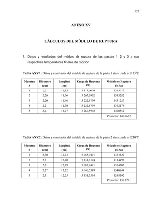 127
ANEXO XV
CÁLCULOS DEL MÓDULO DE RUPTURA
1. Datos y resultados del módulo de ruptura de las pastas 1, 2 y 3 a sus
respectivas temperaturas finales de cocción
Tabla AXV.1: Datos y resultados del módulo de ruptura de la pasta 1 sinterizada a 1175ºC
Muestra
#
Diámetro
(cm)
Longitud
(cm)
Carga de Ruptura
(N)
Módulo de Ruptura
(MPa)
1 2,21 11,13 5 313,0004 139,5077
2 2,20 11,06 5 267,5902 139,3282
3 2,20 11,46 5 222,1799 143,1227
4 2,21 11,30 5 222,1799 139,2174
5 2,21 11,27 5 267,5902 140,0552
Promedio: 140,2662
Tabla AXV.2: Datos y resultados del módulo de ruptura de la pasta 2 sinterizada a 1230ºC
Muestra
#
Diámetro
(cm)
Longitud
(cm)
Carga de Ruptura
(N)
Módulo de Ruptura
(MPa)
1 2,30 12,43 5 085,9491 132,3122
2 2,31 12,40 5 131,3594 131,4493
3 2,31 12,19 5 085,9491 126.4305
4 2,27 12,22 5 040,5389 134,0944
5 2,31 12,25 5 131,3594 129,8592
Promedio: 130.8291
 