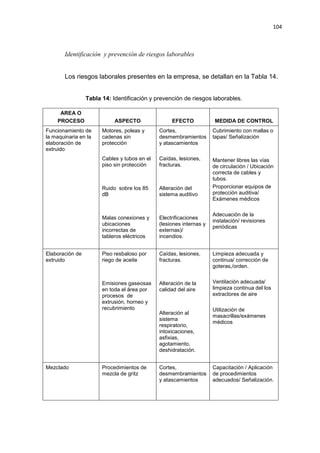 104
Identificación y prevención de riesgos laborables
Los riesgos laborales presentes en la empresa, se detallan en la Tabla 14.
Tabla 14: Identificación y prevención de riesgos laborables.
AREA O
PROCESO ASPECTO EFECTO MEDIDA DE CONTROL
Funcionamiento de
la maquinaria en la
elaboración de
extruido
Motores, poleas y
cadenas sin
protección
Cables y tubos en el
piso sin protección
Ruido sobre los 85
dB
Malas conexiones y
ubicaciones
incorrectas de
tableros eléctricos
Cortes,
desmembramientos
y atascamientos
Caídas, lesiones,
fracturas.
Alteración del
sistema auditivo
Electrificaciones
(lesiones internas y
externas)/
incendios.
Cubrimiento con mallas o
tapas/ Señalización
Mantener libres las vías
de circulación / Ubicación
correcta de cables y
tubos.
Proporcionar equipos de
protección auditiva/
Exámenes médicos
Adecuación de la
instalación/ revisiones
periódicas
Elaboración de
extruido
Piso resbaloso por
riego de aceite
Emisiones gaseosas
en toda el área por
procesos de
extrusión, horneo y
recubrimiento
Caídas, lesiones,
fracturas.
Alteración de la
calidad del aire
Alteración al
sistema
respiratorio,
intoxicaciones,
asfixias,
agotamiento,
deshidratación.
Limpieza adecuada y
continua/ corrección de
goteras,/orden.
Ventilación adecuada/
limpieza continua del los
extractores de aire
Utilización de
masacrillas/exámenes
médicos
Mezclado Procedimientos de
mezcla de gritz
Cortes,
desmembramientos
y atascamientos
Capacitación / Aplicación
de procedimientos
adecuados/ Señalización.
 