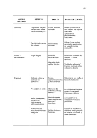 105
AREA O
PROCESO
ASPECTO EFECTO MEDIDA DE CONTROL
Extrusión Disposición de gritz
hacia la tolva sobre
plataforma insegura
Cambio de la camisa
del extrusor
Caídas, lesiones,
fracturas.
Quemaduras,
fracturas
Diseño y ubicación de
una cubierta de soporte
adecuada.
Aplicación de
procedimientos
adecuados
Utilización de equipos
apropiados y aplicación
de procedimientos
adecuados
Horneo y
Recubrimiento
Fugas de gas Incendios,
intoxicaciones.
Alteración de la
calidad del aire.
Revisiones y cambio de
válvulas / Control
periódico
Ventilación adecuada/
limpieza continua del los
extractores de aire
Empaque Motores, poleas y
cadenas sin
protección
Producción de ruido
Malas conexiones y
ubicaciones
incorrectas de
tableros eléctricos
Plataformas de
maquinaria móviles e
inseguras
Cortes,
desmembramientos
y atascamientos
Alteración del
sistema auditivo y
nervioso
Electrificaciones
(lesiones internas y
externas)/
incendios.
Caídas, lesiones,
fracturas.
Cubrimiento con mallas o
tapas/ Señalización
Proporcionar equipos de
protección personal.
Exámenes médicos
Adecuación de la
instalación/ revisiones
periódicas.
Fijación de plataformas,
mantener libres y limpias
las vías de circulación y
áreas de trabajo.
 