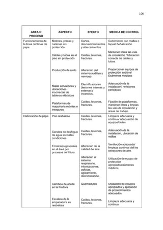 106
AREA O
PROCESO
ASPECTO EFECTO MEDIDA DE CONTROL
Funcionamiento de
la línea continua de
papa
Motores, poleas y
cadenas sin
protección
Cables y tubos en el
piso sin protección
Producción de ruido
Malas conexiones y
ubicaciones
incorrectas de
tableros eléctricos
Plataformas de
maquinaria móviles e
inseguras
Cortes,
desmembramientos
y atascamientos
Caídas, lesiones,
fracturas.
Alteración del
sistema auditivo y
nervioso
Electrificaciones
(lesiones internas y
externas)/
incendios.
Caídas, lesiones,
fracturas.
Cubrimiento con mallas o
tapas/ Señalización
Mantener libres las vías
de circulación / Ubicación
correcta de cables y
tubos.
Proporcionar equipos de
protección auditiva/
Exámenes médicos
Adecuación de la
instalación/ revisiones
periódicas
Fijación de plataformas,
mantener libres y limpias
las vías de circulación y
áreas de trabajo.
Elaboración de papa Piso resbaloso
Canales de desfogue
de agua en malas
condiciones
Emisiones gaseosas
en el área por
procesos de fritura.
Cambios de aceite
en la freidora
Escalera de la
empacadora es
resbalosa
Caídas, lesiones,
fracturas.
Caídas, lesiones,
fracturas.
Alteración de la
calidad del aire.
Alteración al
sistema
respiratorio,
intoxicaciones,
asfixias,
agotamiento,
deshidratación.
Quemaduras
Caídas, lesiones,
fracturas.
Limpieza adecuada y
continua/ adecuación de
equipos/orden
Adecuación de la
instalación, ubicación de
rejillas
Ventilación adecuada/
limpieza continua del los
extractores de aire.
Utilización de equipo de
protección
apropiado/exámenes
médicos
Utilización de equipos
apropiados y aplicación
de procedimientos
adecuados
Limpieza adecuada y
continua
 
