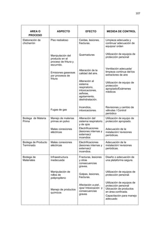 107
AREA O
PROCESO
ASPECTO EFECTO MEDIDA DE CONTROL
Elaboración de
chicharrón
Piso resbaloso
Manipulación del
producto en el
proceso de fritura y
escurrido.
Emisiones gaseosas
por procesos de
fritura
Fugas de gas
Caídas, lesiones,
fracturas.
Quemaduras
Alteración de la
calidad del aire.
Alteración al
sistema
respiratorio,
intoxicaciones,
asfixias,
agotamiento,
deshidratación.
Incendios,
intoxicaciones.
Limpieza adecuada y
continua/ adecuación de
equipos/ orden
Utilización de equipos de
protección personal
Ventilación adecuada/
limpieza continua del los
extractores de aire
Utilización de equipo de
protección
apropiado/Exámenes
médicos
Revisiones y cambio de
válvulas / Control
periódico
Bodega de Materia
Prima
Manejo de materias
primas en polvo
Malas conexiones
eléctricas
Alteración del
sistema respiratorio
y de ojos
Electrificaciones
(lesiones internas y
externas)/
incendios
Utilización de equipo de
protección apropiado.
Adecuación de la
instalación/ revisiones
periódicas.
Bodega de Producto
Terminado
Malas conexiones
eléctricas
Electrificaciones
(lesiones internas y
externas)/
incendios.
Adecuación de la
instalación/ revisiones
periódicas.
Bodega de
Materiales
Infraestructura
inadecuada
Manipulación de
rollos de
polipropileno
Manejo de productos
químicos
Fracturas, lesiones
y otras
consecuencias
graves.
Golpes, lesiones,
fracturas.
Afectación a piel ,
ojos/ Intoxicación y
consecuencias
graves
Diseño o adecuación de
una plataforma segura.
Utilización de equipos de
protección personal.
Utilización de equipos de
protección personal
Ubicación de productos
en área confinada.
Capacitación para manejo
adecuado
 