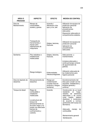 108
AREA O
PROCESO
ASPECTO EFECTO MEDIDA DE CONTROL
Área de
Mantenimiento
Manejo de
combustibles,
aceites y grasas
Transporte de
herramientas y
equipo para
reparaciones de
maquinaria
Incendio /
Afectación a los
ojos y a la piel.
Golpes, lesiones,
fracturas.
Utilización de equipos de
protección personal
Aplicación de
procedimientos
adecuados
Disposición adecuada en
compartimentos aislados.
Utilización de equipos de
protección personal
Aplicación de
procedimientos
adecuados
Sanitarios Piso resbaloso e
Instalaciones
inadecuadas
Riesgo biológico
Golpes, lesiones,
fracturas.
Enfermedades
infectocontagiosas.
Adecuaciones y
mantenimiento.
Limpieza adecuada y
continua/manejo correcto
de agua/revisión de
goteras.
Utilización adecuada de
los implementos para
higiene personal.
Área de depósito de
desechos
Almacenamiento de
desechos
Riesgo por
contaminación
cruzada hacia el
producto y riesgos
sanitarios.
Acondicionamiento del
área para cumplir con los
requisitos establecidos y
limpieza general y
continua.
Tanque de diesel Riego de
combustible e
instalación
inadecuada.
La estructura del
tanque de
almacenamiento es
de acero negro y no
posee una adecuada
barrera de
confinamiento y
cubierta.
Incendio Construcción de un local
resistente al fuego,
dotados de extintores
adecuados y de muros
corta fuegos, deberá
diseñarse y construirse
de acuerdo a normas
pertinentes del Cuerpo de
Bomberos.
Adecuado manejo de
combustible
Mantenimiento general
Señalización.
 