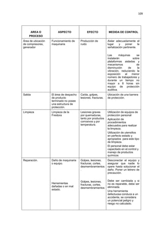 109
AREA O
PROCESO
ASPECTO EFECTO MEDIDA DE CONTROL
Área de ubicación
de compresores,
generador
Funcionamiento de
maquinaria
Producción de
ruido
Aislar adecuadamente el
lugar y poner la
señalización pertinente.
Las máquinas se
instalarán sobre
plataformas aisladas y
mecanismos de
disminución de la
vibración, reduciendo la
exposición al menor
número de trabajadores y
durante un tiempo no
mayor a 8 horas sin
equipo de protección
auditiva.
Salida El área de despacho
de producto
terminado no posee
una estructura de
protección.
Caída, golpes,
lesiones, fracturas.
Ubicación de una barrera
de protección.
Limpieza Limpieza de la
Freidora
Lesiones graves
por quemaduras,
tanto por productos
corrosivos y por
temperatura.
Utilización de equipos de
protección personal
Aplicación de
procedimientos
adecuados para realizar
la limpieza.
Utilización de utensilios
en perfecto estado y
apropiados para este tipo
de limpieza.
El personal debe estar
capacitado en el control y
manejo de productos
químicos
Reparación. Daño de maquinaria
o equipo.
Herramientas
dañadas o en mal
estado.
Golpes, lesiones,
fracturas, cortes,
desmembramientos
.
Golpes, lesiones,
fracturas, cortes,
desmembramientos
Desconectar el equipo y
asegurar que nadie lo
opere hasta solucionar el
daño. Poner un letrero de
precaución.
Debe ser cambiada y si
no es reparable, debe ser
eliminada.
Una herramienta
defectuosa conduce a un
accidente, se considera
un potencial peligro y
riesgo no calculado.
 