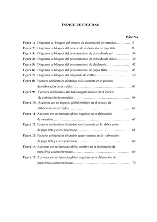 ÍNDICE DE FIGURAS
PÁGINA
Figura 1: Diagrama de bloques del proceso de elaboración de extruídos…………. 4
Figura 2: Diagrama de bloques del proceso de elaboración de papa frita…….....… 9
Figura 3: Diagrama de bloques del procesamiento de extruidos de sal………..…... 36
Figura 4: Diagrama de bloques del procesamiento de extruidos de dulce…….…… 40
Figura 5: Diagrama de bloques del procesamiento de chicharrón…………..……... 42
Figura 6: Diagrama de bloques del procesamiento de papas fritas………….….… 45
Figura 7: Diagrama de bloques del empacado de chifles………….………...…….. 50
Figura 8: Factores ambientales afectados positivamente en el proceso
de elaboración de extruídos……………………………………………… 65
Figura 9: Factores ambientales afectados negativamente en el proceso
de elaboración de extruídos………………………………….....……….. 66
Figura 10: Acciones con un impacto global positivo en el proceso de
elaboración de extruídos………………………….…………..………….. 67
Figura 11: Acciones con un impacto global negativo en la elaboración
de extruídos………...……..…………………………….……………….. 67
Figura 12: Factores ambientales afectados positivamente en la elaboración
de papa frita y cuero reventado………………………………………….. 68
Figura 13: Factores ambientales afectados negativamente en la elaboración
de papa frita y cuero reventado…………………………………………. 69
Figura 14: Acciones con un impacto global positivo en la elaboración de
papa frita y cuero reventado……...……………………………………… 69
Figura 15: Acciones con un impacto global negativo en la elaboración de
papa frita y cuero reventado……………………………………………... 70
 