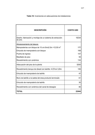 117
Tabla 16: Inversiones en adecuaciones de instalaciones
DESCRIPCIÓN COSTO USD
Diseño, fabricación y montaje de un sistema de extracción
de aire.
16234
Almacenamiento de basura:
Mamposterías con bloque de 15 cm:5mx2.5m =12.50 m2
Enlucido de mampostería con bloque
Puerta de ingreso
Masillado de piso
Revestimiento con cerámica
177
168
157
50
134
Adecuación del piso de la planta 5200
Revestimiento tanque de diesel con ladrillo: 4.07mx1.20m 106
Enlucido de mampostería de ladrillo 47
Muro de ladrillo a la salida del área producto terminado 61
Enlucido de mampostería de ladrillo 30
Revestimiento con cerámica del canal de desagüe 80
TOTAL 22444
 