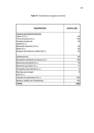 118
Tabla 17: Inversiones en equipos e insumos
DESCRIPCIÓN COSTO USD
Equipos de protección personal
Casco (10 u.)
Terno de caucho (5 u.)
Guantes proceso de
pelado (5 u.)
Mascarilla respirador (15 u.)
Botas (8 u.)
Equipos de protección auditiva (20 u.)
85
154
35
63
62
55
Señalizaciones 68
Recipiente contenedor de basura (4 u.) 186
Basureros para planta (4 u.) 79
Basureros para baño (3 u.) 11
Recogedor para extruído (2 u.) 2
Bandeja para recoger
gritz (2 u.)
8
Válvulas con gasómetro (15 u.) 504
Botiquín metálico de 24 elementos 180
TOTAL 1492
 