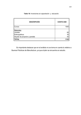 119
Tabla 18: Inversiones en capacitación y educación.
DESCRIPCIÓN COSTO USD
Cursos 1000
Materiales
Libretas
Esferográficos
Alquiler de proyector y pantalla
60
35
40
TOTAL 1135
Es importante destacar que en el análisis no se toma en cuenta lo relativo a
Buenas Prácticas de Manufactura, ya que el plan se encuentra en estudio.
 