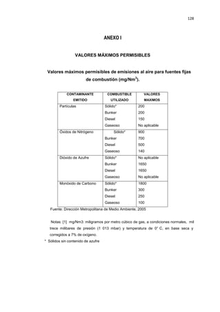 128
ANEXO I
VALORES MÁXIMOS PERMISIBLES
Valores máximos permisibles de emisiones al aire para fuentes fijas
de combustión (mg/Nm3
).
CONTAMINANTE
EMITIDO
COMBUSTIBLE
UTILIZADO
VALORES
MAXIMOS
Partículas Sólido*
Bunker
Diesel
Gaseoso
200
200
150
No aplicable
Óxidos de Nitrógeno Sólido*
Bunker
Diesel
Gaseoso
900
700
500
140
Dióxido de Azufre Sólido*
Bunker
Diesel
Gaseoso
No aplicable
1650
1650
No aplicable
Monóxido de Carbono Sólido*
Bunker
Diesel
Gaseoso
1800
300
250
100
Fuente: Dirección Metropolitana de Medio Ambiente, 2005
Notas: [1] mg/Nm3: miligramos por metro cúbico de gas, a condiciones normales, mil
trece milibares de presión (1 013 mbar) y temperatura de 0° C, en base seca y
corregidos a 7% de oxígeno.
* Sólidos sin contenido de azufre
 