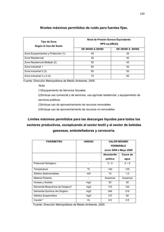 129
Niveles máximos permitidos de ruido para fuentes fijas.
Nivel de Presión Sonora Equivalente:
NPS eq [dB(A)]
Tipo de Zona
Según el Uso del Suelo
DE 06H00 A 20H00 DE 20H00 A 06H00
Zona Equipamientos y Protección (1) 45 35
Zona Residencial 50 40
Zona Residencial Múltiple (2) 55 45
Zona Industrial 1 60 50
Zona Industrial 2 (3) 65 55
Zona Industrial 3 y 4 (4) 70 60
Fuente: Dirección Metropolitana de Medio Ambiente, 2005
Nota:
(1)Equipamiento de Servicios Sociales
(2)Incluye uso comercial y de servicios, uso agrícola residencial, y equipamiento de
servicios públicos.
(3)Incluye uso de aprovechamiento de recursos renovables
(4)Incluye uso de aprovechamiento de recursos no renovables
Límites máximos permitidos para las descargas líquidas para todos los
sectores productivos, exceptuando al sector textil y al sector de bebidas
gaseosas, embotelladoras y cervecería.
PARÁMETRO UNIDAD VALOR MÁXIMO
PERMISIBLE
Junio 2006 a Mayo 2008
Alcantarilla
pública
Cauce de
agua
Potencial Hidrógeno - 5 - 9 5 – 9
Temperatura ºC <40 <35
Sólidos Sedimentables ml/l 10 1,0
Materia Flotante - Ausencia Ausencia
Grasas y Aceites mg/l 50 30
Demanda Bioquímica de Oxígeno* mg/l 172 122
Demanda Química de Oxígeno mg/l 344 214
Sólidos Suspendidos mg/l 137 92
Caudal * l/s 4,5 4,5
Fuente: Dirección Metropolitana de Medio Ambiente, 2005
 