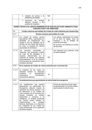 136
b. escalera de acceso a la
plataforma de trabajo.
N/A
c. suministro de energía
eléctrica cercano a los
puertos de muestreo.
SI
NORMA TÉCNICA DE LIMITES PERMISIBLES DE NIVELES DE RUIDO AMBIENTE PARA
FUENTES FIJAS Y DE VIBRACIÓN
4.1 Limites máximos permisibles de niveles de ruido ambiente para fuentes fijas
4.1.1 Niveles máximos permisibles de ruido
4.1.1.1 Los niveles de presión sonora
equivalente, NPSeq, expresados en
decibeles, en ponderación con
escala A, que se obtengan de la
emisión de una fuente fija emisora
de ruido, no exceden los valores
que se fijan en el AnexoI.
NO
Los valores sobrepasan los límites
en el área de papas, área de
empaque y en la bodega de
producto terminado.
No se hace una medición en el área
de extruídos.
4.1.1.8 Los procesos industriales y
máquinas, que produzcan niveles
de ruido de 85 decibeles A o
mayores, determinados en el
ambiente de trabajo, son aislados
adecuadamente, a fin de prevenir
la transmisión de vibraciones hacia
el exterior del local.
NO
Las máquinas que producen ruido
no están aisladas.
4.1.2 De la medición de niveles de ruido producidos por una fuente fija
4.1.2.1 La medición de los ruidos en
ambiente exterior se efectuará
mediante un decibelímetro
(sonómetro) normalizado,
previamente calibrado
SI
4.1.3 Consideraciones para generadores de electricidad de emergencia
4.1.3.1 Las instalaciones que posean
generadores de electricidad de
emergencia, deberán evaluar la
operación de dichos equipos a fin
de determinar si los niveles de
ruido cumplen con la normativa y/o
causan molestias en predios
adyacentes o cercanos a la
instalación. La Entidad Ambiental
de Control podrá solicitar la
implementación de medidas
técnicas destinadas a la reducción
y/o mitigación de los niveles de
ruido provenientes de la operación
de dichos equipos.
NO
El área de máquinas donde están
los generadores no ha sido medida
para evaluar el nivel de ruido.
 