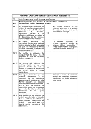 137
NORMA DE CALIDAD AMBIENTAL Y DE DESCARGA DE EFLUENTES
4.2 Criterios generales para la descarga de efluentes
4.2.1
Normas generales para descarga de efluentes, tanto al sistema de
alcantarillado, como a los cuerpos de agua
4.2.1.1 El regulado deberá mantener un
registro de los efluentes generados,
indicando el caudal del efluente,
frecuencia de descarga,
tratamiento aplicado a los
efluentes, análisis de laboratorio y
la disposición de los mismos,
identificando el cuerpo receptor
NO
No existen registros de los
efluentes generados en el proceso
de producción, así como de la
frecuencia de descarga.
4.2.1.2 El Anexo I establece los
parámetros de descarga hacia el
sistema de alcantarillado y cuerpos
de agua (los valores de los límites
máximos permitidos, corresponden
a promedios diarios).
NO
La demanda bioquímica de
oxígeno, demanda química de
oxígeno, sólidos suspendidos y
sólidos sedimentables sobrepasan
los límites máximos permitidos.
4.2.1.3 Se prohíbe la utilización de
cualquier tipo de agua, con el
propósito de diluir los efluentes
líquidos no tratados.
SI
4.2.1.5 Se prohíbe toda descarga de
residuos líquidos a las vías
públicas, canales de riego y
drenaje o sistemas de recolección
de aguas lluvias y aguas
subterráneas
SI
4.2.1.6 Las aguas residuales que no
cumplan previamente a su
descarga, con los parámetros
establecidos de descarga en esta
Norma, deberán ser tratadas
mediante tratamiento convencional.
Por lo tanto, los sistemas de
tratamiento deben ser modulares
para evitar la falta absoluta de
tratamiento de las aguas
residuales.
NO
No existe un sistema de tratamiento
de agua, por lo tanto los parámetros
sobrepasan los niveles requeridos
en la norma.
4.2.1.8 Los laboratorios que realicen los
análisis deberán haber implantado
buenas prácticas de laboratorio,
seguir métodos normalizados de
análisis y estar certificados por
alguna norma internacional de
laboratorios.
SI
 