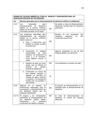 139
NORMA DE CALIDAD AMBIENTAL PARA EL MANEJO Y DISPOSICIÓN FINAL DE
DESECHOS SÓLIDOS NO PELIGROSOS
4.4 Normas generales para el almacenamiento de desechos sólidos no peligrosos
4.4.2 Los recipientes para
almacenamiento de desechos
sólidos en el servicio ordinario
deben ser de tal forma que se evite
el contacto de éstos con el medio
NO
No existe un área de almacenamiento
totalmente cerrada para los desechos
generados.
4.4.4 Los recipientes retornables para
almacenamiento de desechos
sólidos en el servicio ordinario
deben contar con:
a. Peso y construcción que
faciliten el manejo durante
la recolección.
NO
Muchos de los recipientes que
contienen desechos no son
construidos para tal uso.
b. Construidos en material
impermeable, de fácil
limpieza, con protección al
moho y a la corrosión,
como plástico, caucho o
metal.
NO
Algunos recipientes no son de fácil
limpieza debido a su estructura.
c. Dotados de tapa con buen
ajuste, que no dificulte el
proceso de vaciado
durante la recolección.
NO Los recipientes no cuentan con tapa.
d. Construidos en forma tal
que estando cerrados o
tapados no permitan la
entrada de agua, insectos
o roedores, ni el escape de
líquidos por sus paredes o
por el fondo.
SI
4.4.8 Dispone de un espacio de
dimensiones adecuadas para la
acumulación y almacenamiento de
los desechos sólidos que se
producen diariamente.
NO
El espacio de almacenamiento no es
suficiente para el almacenamiento de
desechos.
4.4.10 El espacio y los contenedores
destinados al almacenamiento de
los desechos sólidos deben
mantenerse en perfectas
condiciones de higiene y limpieza.
NO El área de almacenamiento de
desechos no cuenta con limpieza
adecuada.
 