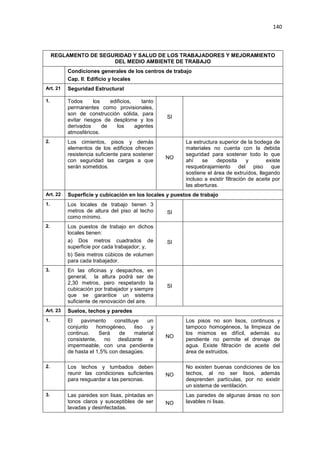 140
REGLAMENTO DE SEGURIDAD Y SALUD DE LOS TRABAJADORES Y MEJORAMIENTO
DEL MEDIO AMBIENTE DE TRABAJO
Condiciones generales de los centros de trabajo
Cap. II: Edificio y locales
Art. 21 Seguridad Estructural
1. Todos los edificios, tanto
permanentes como provisionales,
son de construcción sólida, para
evitar riesgos de desplome y los
derivados de los agentes
atmosféricos.
SI
2. Los cimientos, pisos y demás
elementos de los edificios ofrecen
resistencia suficiente para sostener
con seguridad las cargas a que
serán sometidos.
NO
La estructura superior de la bodega de
materiales no cuenta con la debida
seguridad para sostener todo lo que
ahí se deposita y existe
resquebrajamiento del piso que
sostiene el área de extruídos, llegando
incluso a existir filtración de aceite por
las aberturas.
Art. 22 Superficie y cubicación en los locales y puestos de trabajo
1. Los locales de trabajo tienen 3
metros de altura del piso al techo
como mínimo.
SI
2. Los puestos de trabajo en dichos
locales tienen:
a) Dos metros cuadrados de
superficie por cada trabajador; y,
b) Seis metros cúbicos de volumen
para cada trabajador.
SI
3. En las oficinas y despachos, en
general, la altura podrá ser de
2,30 metros, pero respetando la
cubicación por trabajador y siempre
que se garantice un sistema
suficiente de renovación del aire.
SI
Art. 23 Suelos, techos y paredes
1. El pavimento constituye un
conjunto homogéneo, liso y
continuo. Será de material
consistente, no deslizante e
impermeable, con una pendiente
de hasta el 1,5% con desagües.
NO
Los pisos no son lisos, continuos y
tampoco homogéneos, la limpieza de
los mismos es difícil, además su
pendiente no permite el drenaje de
agua. Existe filtración de aceite del
área de extruidos.
2. Los techos y tumbados deben
reunir las condiciones suficientes
para resguardar a las personas.
NO
No existen buenas condiciones de los
techos, al no ser lisos, además
desprenden partículas, por no existir
un sistema de ventilación.
3. Las paredes son lisas, pintadas en
tonos claros y susceptibles de ser
lavadas y desinfectadas.
NO
Las paredes de algunas áreas no son
lavables ni lisas.
 