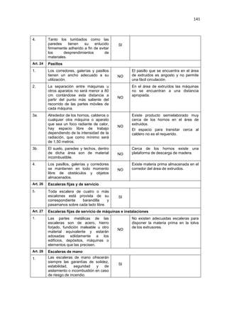 141
4. Tanto los tumbados como las
paredes tienen su enlucido
firmemente adherido a fin de evitar
los desprendimientos de
materiales.
SI
Art. 24 Pasillos
1. Los corredores, galerías y pasillos
tienen un ancho adecuado a su
utilización.
NO
El pasillo que se encuentra en el área
de extruidos es angosto y no permite
una fácil circulación.
2. La separación entre máquinas u
otros aparatos no será menor a 80
cm contándose esta distancia a
partir del punto más saliente del
recorrido de las partes móviles de
cada máquina.
NO
En el área de extruídos las máquinas
no se encuentran a una distancia
apropiada.
3a. Alrededor de los hornos, calderos o
cualquier otra máquina o aparato
que sea un foco radiante de calor,
hay espacio libre de trabajo
dependiendo de la intensidad de la
radiación, que como mínimo será
de 1,50 metros.
NO
Existe producto semielaborado muy
cerca de los hornos en el área de
extruidos.
El espacio para transitar cerca al
caldero no es el requerido.
3b. El suelo, paredes y techos, dentro
de dicha área son de material
incombustible.
NO
Cerca de los hornos existe una
plataforma de descarga de madera.
4. Los pasillos, galerías y corredores
se mantienen en todo momento
libre de obstáculos y objetos
almacenados.
NO
Existe materia prima almacenada en el
corredor del área de extruidos.
Art. 26 Escaleras fijas y de servicio
5. Toda escalera de cuatro o más
escalones está provista de su
correspondiente barandilla y
pasamanos sobre cada lado libre.
SI
Art. 27 Escaleras fijas de servicio de máquinas e instalaciones
1. Las partes metálicas de las
escaleras son de acero, hierro
forjado, fundición maleable u otro
material equivalente y estarán
adosadas sólidamente a los
edificios, depósitos, máquinas o
elementos que las precisen.
NO
No existen adecuadas escaleras para
disponer la materia prima en la tolva
de los extrusores.
Art. 28 Escaleras de mano
1. Las escaleras de mano ofrecerán
siempre las garantías de solidez,
estabilidad, seguridad y de
aislamiento o incombustión en caso
de riesgo de incendio.
SI
 
