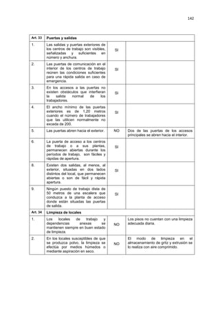 142
Art. 33 Puertas y salidas
1. Las salidas y puertas exteriores de
los centros de trabajo son visibles,
señalizadas y suficientes en
número y anchura.
SI
2. Las puertas de comunicación en el
interior de los centros de trabajo
reúnen las condiciones suficientes
para una rápida salida en caso de
emergencia.
SI
3. En los accesos a las puertas no
existen obstáculos que interfieran
la salida normal de los
trabajadores.
SI
4. El ancho mínimo de las puertas
exteriores es de 1,20 metros
cuando el número de trabajadores
que las utilicen normalmente no
exceda de 200.
SI
5. Las puertas abren hacia el exterior. NO Dos de las puertas de los accesos
principales se abren hacia el interior.
6. La puerta de acceso a los centros
de trabajo o a sus plantas,
permanecen abiertas durante los
períodos de trabajo, son fáciles y
rápidas de apertura.
SI
8. Existen dos salidas, al menos, al
exterior, situadas en dos lados
distintos del local, que permanecen
abiertas o son de fácil y rápida
apertura.
SI
9. Ningún puesto de trabajo dista de
50 metros de una escalera que
conduzca a la planta de acceso
donde están situadas las puertas
de salida.
SI
Art. 34 Limpieza de locales
1. Los locales de trabajo y
dependencias anexas se
mantienen siempre en buen estado
de limpieza.
NO
Los pisos no cuentan con una limpieza
adecuada diaria.
2. En los locales susceptibles de que
se produzca polvo, la limpieza se
efectúa por medios húmedos o
mediante aspiración en seco.
NO
El modo de limpieza en el
almacenamiento de gritz y extrusión se
lo realiza con aire comprimido.
 