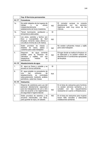 144
Cap. III Servicios permanentes
Art. 37 Comedores
1a. No están alejados de los lugares de
trabajo y se ubican
independientemente y
aisladamente de focos insalubres.
NO
El comedor aunque no conecta
directamente con los servicios
higiénicos está muy cerca de los
mismos.
1b. Tienen iluminación, ventilación y
temperatura adecuadas.
SI
2. Los pisos, paredes y techos son
lisos y susceptibles de fácil
limpieza; teniendo estos últimos a
una altura mínima de 2,30 metros.
NO
3. Están provistos de mesas y
dotados de vasos, platos y
cubiertos para cada trabajador.
NO
No existen suficientes mesas y vajilla
para cada trabajador.
4. Disponen de agua corriente
potable para la limpieza de
utensilios y vajillas, con sus
respectivos medios de
desinfección.
NO
El lugar donde se realiza la limpieza no
es adecuado y no existen medios de
desinfección ni condiciones apropiadas
de limpieza.
Art. 39 Abastecimiento de agua
1. El agua es fresca y potable y se
provee en forma suficiente.
SI
8. El agua potable no procedente de
una red ordinaria de
abastecimiento, es controlada
adecuadamente mediante análisis
periódicos, cada tres meses.
N/A
Art. 40 Vestuarios
1. Dispone de vestidores para uso del
personal debidamente separados
para los trabajadores de uno u otro
sexo de acuerdo a los reglamentos
de seguridad e higiene laboral.
NO
En el área de vestuarios para hombres
no existen servicios sanitarios y no
cumplen con los requerimientos
necesarios en cuanto a infraestructura.
2. Están provistos de asientos y de
anuarios individuales, con llave,
para guardar la ropa y el calzado.
NO En él área de vestuarios para mujeres
hacen falta canceles y adecuadas
instalaciones sanitarias.
 