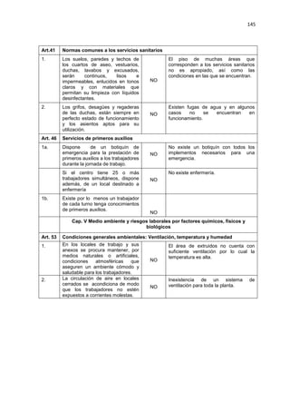 145
Art.41 Normas comunes a los servicios sanitarios
1. Los suelos, paredes y techos de
los cuartos de aseo, vestuarios,
duchas, lavabos y excusados,
serán continuos, lisos e
impermeables, enlucidos en tonos
claros y con materiales que
permitan su limpieza con líquidos
desinfectantes.
NO
El piso de muchas áreas que
corresponden a los servicios sanitarios
no es apropiado, así como las
condiciones en las que se encuentran.
2. Los grifos, desagües y regaderas
de las duchas, están siempre en
perfecto estado de funcionamiento
y los asientos aptos para su
utilización.
NO
Existen fugas de agua y en algunos
casos no se encuentran en
funcionamiento.
Art. 46 Servicios de primeros auxilios
1a. Dispone de un botiquín de
emergencia para la prestación de
primeros auxilios a los trabajadores
durante la jornada de trabajo.
NO
No existe un botiquín con todos los
implementos necesarios para una
emergencia.
Si el centro tiene 25 o más
trabajadores simultáneos, dispone
además, de un local destinado a
enfermería
NO
No existe enfermería.
1b. Existe por lo menos un trabajador
de cada turno tenga conocimientos
de primeros auxilios.
NO
Cap. V Medio ambiente y riesgos laborales por factores químicos, físicos y
biológicos
Art. 53 Condiciones generales ambientales: Ventilación, temperatura y humedad
1. En los locales de trabajo y sus
anexos se procura mantener, por
medios naturales o artificiales,
condiciones atmosféricas que
aseguren un ambiente cómodo y
saludable para los trabajadores.
NO
El área de extruidos no cuenta con
suficiente ventilación por lo cual la
temperatura es alta.
2. La circulación de aire en locales
cerrados se acondiciona de modo
que los trabajadores no estén
expuestos a corrientes molestas.
NO
Inexistencia de un sistema de
ventilación para toda la planta.
 