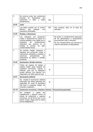 146
6. Se procura evitar las variaciones
bruscas de temperatura por
exposición a altas y bajas
temperaturas.
NO
Art.54 Calor
1. Las áreas cuentan con un confort
térmico que indiquen una
sensación confortable.
NO Hay excesivo calor en el área de
extruidos.
Art.55 Ruidos y vibraciones
3. Las máquinas que produzcan
ruidos o vibraciones se ubican en
recintos aislados y son objeto de un
programa de mantenimiento
adecuado que aminore en lo
posible la emisión de tales
contaminantes físicos.
NO
No existe un mantenimiento adecuado
de los generadores y compresores
que producen ruido o vibración.
No hay mantenimiento que aminore el
ruido en extrusores y empacadoras.
4. Se prohíbe instalar máquinas o
aparatos que produzcan ruidos o
vibraciones, adosados a paredes o
columnas excluyéndose los
dispositivos de alarma o señales
acústicas.
SI
Art.56 Iluminación. Niveles mínimos
1. Todos los lugares de trabajo y
tránsito deben estar dotados de
suficiente iluminación natural o
artificial, para que el trabajador
pueda efectuar sus labores con
seguridad y sin daño para los ojos.
SI
Art.57 Iluminación artificial
1. Se emplea la iluminación artificial
adecuada que ofrece garantías de
seguridad sin viciar la atmósfera
del local ni presentar peligro de
incendio o explosión.
SI
Art. 63 Sustancias corrosivas, irritantes y tóxicas.- Precauciones generales.
2. Se protegen y vigilan las
instalaciones y equipos contra el
efecto de sustancias y vapores
corrosivos, de tal forma que no se
derive ningún riesgo para la salud
de los trabajadores.
SI
 