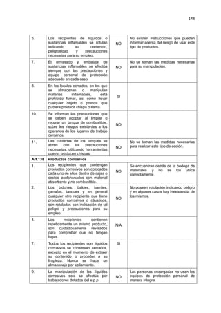148
5. Los recipientes de líquidos o
sustancias inflamables se rotulan
indicando su contenido,
peligrosidad y precauciones
necesarias para su empleo.
NO
No existen instrucciones que puedan
informar acerca del riesgo de usar este
tipo de productos.
7. El envasado y embalaje de
sustancias inflamables se efectúa
siempre con las precauciones y
equipo personal de protección
adecuado en cada caso.
NO
No se toman las medidas necesarias
para su manipulación.
8. En los locales cerrados, en los que
se almacenan o manipulan
materias inflamables, está
prohibido fumar, así como llevar
cualquier objeto o prenda que
pudiera producir chispa o llama.
SI
10. Se informan las precauciones que
se deben adoptar al limpiar o
reparar un tanque de combustible,
sobre los riesgos existentes a los
operarios de los lugares de trabajo
cercanos.
NO
11. Las cubiertas de los tanques se
abren con las precauciones
necesarias, utilizando herramientas
que no producen chispas.
NO
No se toman las medidas necesarias
para realizar este tipo de acción.
Art.138 Productos corrosivos
1. Los recipientes que contengan
productos corrosivos son colocados
cada uno de ellos dentro de cajas o
cestos acolchonados con material
absorbente y no combustible.
NO
Se encuentran detrás de la bodega de
materiales y no se los ubica
correctamente.
2. Los bidones, baldes, barriles,
garrafas, tanques y en general
cualquier otro recipiente que tiene
productos corrosivos o cáusticos,
son rotulados con indicación de tal
peligro y precauciones para su
empleo.
NO
No poseen rotulación indicando peligro
y en algunos casos hay inexistencia de
los mismos.
4. Los recipientes contienen
repetidamente un mismo producto,
son cuidadosamente revisados
para comprobar que no tengan
fugas.
N/A
7. Todos los recipientes con líquidos
corrosivos se conservan cerrados,
excepto en el momento de extraer
su contenido o proceder a su
limpieza. Nunca se hace un
almacenaje por apilamiento.
SI
9. La manipulación de los líquidos
corrosivos solo se efectúa por
trabajadores dotados del e.p.p.
NO
Las personas encargadas no usan los
equipos de protección personal de
manera integra.
 
