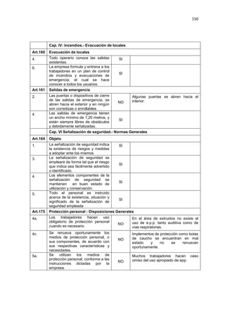 150
Cap. IV: Incendios.- Evacuación de locales
Art.160 Evacuación de locales
4. Todo operario conoce las salidas
existentes.
SI
6. La empresa formula y entrena a los
trabajadores en un plan de control
de incendios y evacuaciones de
emergencia; el cual se hace
conocer a todos los usuarios.
SI
Art.161 Salidas de emergencia
2. Las puertas o dispositivos de cierre
de las salidas de emergencia, se
abren hacia el exterior y en ningún
son corredizas o enrollables.
NO
Algunas puertas se abren hacia el
interior.
4. Las salidas de emergencia tienen
un ancho mínimo de 1,20 metros, y
están siempre libres de obstáculos
y debidamente señalizadas.
SI
Cap. VI Señalización de seguridad.- Normas Generales
Art.164 Objeto
1. La señalización de seguridad indica
la existencia de riesgos y medidas
a adoptar ante los mismos.
SI
3. La señalización de seguridad se
empleará de forma tal que el riesgo
que indica sea fácilmente advertido
o identificado.
SI
4. Los elementos componentes de la
señalización de seguridad se
mantienen en buen estado de
utilización y conservación.
SI
5. Todo el personal es instruido
acerca de la existencia, situación y
significado de la señalización de
seguridad empleada
SI
Art.175 Protección personal : Disposiciones Generales
4a. Los trabajadores hacen uso
obligatorio de protección personal
cuando es necesario.
NO
En el área de extruidos no existe el
uso de e.p.p. tanto auditiva como de
vías respiratorias.
4c. Se renueva oportunamente los
medios de protección personal, o
sus componentes, de acuerdo con
sus respectivas características y
necesidades.
NO
Implementos de protección como botas
de caucho se encuentran en mal
estado y no se renuevan
oportunamente.
5a. Se utilizan los medios de
protección personal, conforme a las
instrucciones dictadas por la
empresa.
NO
Muchos trabajadores hacen caso
omiso del uso apropiado de epp.
 