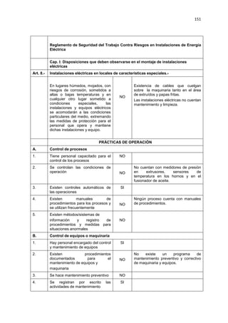 151
Reglamento de Seguridad del Trabajo Contra Riesgos en Instalaciones de Energía
Eléctrica
Cap. I: Disposiciones que deben observarse en el montaje de instalaciones
eléctricas
Art. 8.- Instalaciones eléctricas en locales de características especiales.-
En lugares húmedos, mojados, con
riesgos de corrosión, sometidos a
altas o bajas temperaturas y en
cualquier otro lugar sometido a
condiciones especiales, las
instalaciones y equipos eléctricos
se acomodarán a las condiciones
particulares del medio, extremando
las medidas de protección para el
personal que opera y mantiene
dichas instalaciones y equipo.
NO
Existencia de cables que cuelgan
sobre la maquinaria tanto en el área
de extruídos y papas fritas.
Las instalaciones eléctricas no cuentan
mantenimiento y limpieza.
PRÁCTICAS DE OPERACIÓN
A. Control de procesos
1. Tiene personal capacitado para el
control de los procesos
NO
2. Se controlan las condiciones de
operación NO
No cuentan con medidores de presión
en extrusores, sensores de
temperatura en los hornos y en el
fusionador de aceite.
3. Existen controles automáticos de
las operaciones
SI
4. Existen manuales de
procedimientos para los procesos y
se utilizan frecuentemente
NO
Ningún proceso cuenta con manuales
de procedimientos.
5. Existen métodos/sistemas de
información y registro de
procedimientos y medidas para
situaciones anormales
NO
B. Control de equipos o maquinaria
1. Hay personal encargado del control
y mantenimiento de equipos
SI
2. Existen procedimientos
documentados para el
mantenimiento de equipos y
maquinaria
NO
No existe un programa de
mantenimiento preventivo y correctivo
de maquinaria y equipos.
3. Se hace mantenimiento preventivo NO
4. Se registran por escrito las
actividades de mantenimiento
SI
 