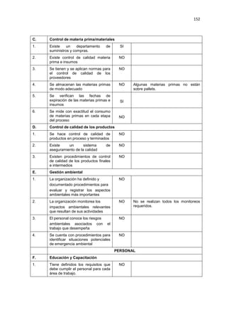 152
C. Control de materia prima/materiales
1. Existe un departamento de
suministros y compras.
SI
2. Existe control de calidad materia
prima e insumos
NO
3. Se tienen y se aplican normas para
el control de calidad de los
proveedores
NO
4. Se almacenan las materias primas
de modo adecuado
NO Algunas materias primas no están
sobre pallets.
5. Se verifican las fechas de
expiración de las materias primas e
insumos
SI
6. Se mide con exactitud el consumo
de materias primas en cada etapa
del proceso
NO
D. Control de calidad de los productos
1. Se hace control de calidad de
productos en proceso y terminados
NO
2. Existe un sistema de
aseguramiento de la calidad
NO
3. Existen procedimientos de control
de calidad de los productos finales
e intermedios
NO
E. Gestión ambiental
1. La organización ha definido y
documentado procedimientos para
evaluar y registrar los aspectos
ambientales más importantes
NO
2. La organización monitorea los
impactos ambientales relevantes
que resultan de sus actividades
NO No se realizan todos los monitoreos
requeridos.
3. El personal conoce los riesgos
ambientales asociados con el
trabajo que desempeña
NO
4. Se cuenta con procedimientos para
identificar situaciones potenciales
de emergencia ambiental
NO
PERSONAL
F. Educación y Capacitación
1. Tiene definidos los requisitos que
debe cumplir el personal para cada
área de trabajo.
NO
 