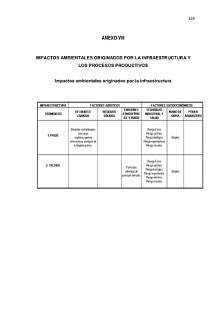 164
ANEXO VIII
IMPACTOS AMBIENTALES ORIGINADOS POR LA INFRAESTRUCTURA Y
LOS PROCESOS PRODUCTIVOS
Impactos ambientales originados por la infraestructura
 