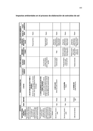 165
Impactos ambientales en el proceso de elaboración de extruídos de sal
 