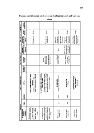 167
Impactos ambientales en el proceso de elaboración de extruídos de
dulce
 