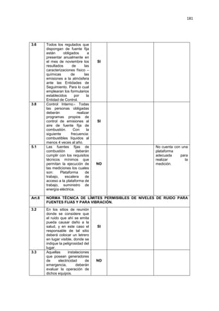 181
3.6 Todos los regulados que
dispongan de fuente fija
están obligados a
presentar anualmente en
el mes de noviembre los
resultados de las
caracterizaciones físico –
químicas de las
emisiones a la atmósfera
ante las Entidades de
Seguimiento. Para lo cual
emplearan los formularios
establecidos por la
Entidad de Control.
SI
3.8 Control Interno.- Todas
las personas obligadas
deberán realizar
programas propios de
control de emisiones al
aire de fuente fija de
combustión. Con la
siguiente frecuencia:
combustibles líquidos al
menos 4 veces al año.
SI
5.1 Las fuentes fijas de
combustión deberán
cumplir con los requisitos
técnicos mínimos que
permitan la ejecución de
las mediciones los cuales
son: Plataforma de
trabajo, escalera de
acceso a la plataforma de
trabajo, suministro de
energía eléctrica.
NO
No cuenta con una
plataforma
adecuada para
realizar la
medición.
Art.8 NORMA TÉCNICA DE LÍMITES PERMISIBLES DE NIVELES DE RUIDO PARA
FUENTES FIJAS Y PARA VIBRACIÓN.
3.2 En los sitios de reunión
donde se considere que
el ruido que ahí se emita
pueda causar daño a la
salud, y en este caso el
responsable de tal sitio
deberá colocar un letrero
en lugar visible, donde se
indique la peligrosidad del
lugar.
SI
3.3 Aquellas instalaciones
que posean generadores
de electricidad de
emergencia, deberán
evaluar la operación de
dichos equipos.
NO
 