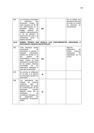182
3.4 Los procesos industriales
y máquinas, que
produzcan niveles de
ruido mayores de 85 dB
(A), determinados en el
ambiente interno de
trabajo, deberán ser
aislados adecuadamente,
a fin de prevenir la
transmisión de ruido y de
vibraciones hacia el
exterior del local.
NO
No se realiza una
evaluación del nivel
de ruido en el área
de ubicación de
compresores.
Art.9 NORMA TÉCNICA QUE REGULA LOS CONTAMINANTES ASOCIADOS A
DESCARGAS LÍQUIDAS INDUSTRIALES.
3.2 Toda descarga líquida
proveniente de
actividades en plantas o
bodegas industriales,
deberá ser vertida en la
red pública de
alcantarillado o cauce de
agua, cuando se haya
verificado el cumplimiento
de los valores máximos
permisibles de los
parámetros aplicables a
cada tipo de actividad,
NO
Algunos
parámetros de
límites máximos
sobrepasan los
estipulados por la
norma.
3.3 Se prohíbe la infiltración
en el suelo y la dilución
de descargas líquidas no
depuradas.
SI
3.4 Los laboratorios que
realicen los ensayos
analíticos para la
determinación del grado
de contaminación de las
descargas líquidas
deberán contar con el
certificado de
acreditación otorgado por
el Organismo de
Acreditación Ecuatoriano
(OAE).
SI
 