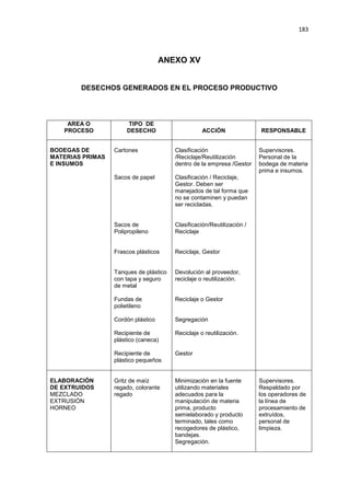 183
ANEXO XV
DESECHOS GENERADOS EN EL PROCESO PRODUCTIVO
AREA O
PROCESO
TIPO DE
DESECHO ACCIÓN RESPONSABLE
BODEGAS DE
MATERIAS PRIMAS
E INSUMOS
Cartones
Sacos de papel
Sacos de
Polipropileno
Frascos plásticos
Tanques de plástico
con tapa y seguro
de metal
Fundas de
polietileno
Cordón plástico
Recipiente de
plástico (caneca)
Recipiente de
plástico pequeños
Clasificación
/Reciclaje/Reutilización
dentro de la empresa /Gestor
Clasificación / Reciclaje,
Gestor. Deben ser
manejados de tal forma que
no se contaminen y puedan
ser recicladas.
Clasificación/Reutilización /
Reciclaje
Reciclaje, Gestor
Devolución al proveedor,
reciclaje o reutilización.
Reciclaje o Gestor
Segregación
Reciclaje o reutilización.
Gestor
Supervisores.
Personal de la
bodega de materia
prima e insumos.
ELABORACIÓN
DE EXTRUIDOS
MEZCLADO
EXTRUSIÓN
HORNEO
Gritz de maíz
regado, colorante
regado
Minimización en la fuente
utilizando materiales
adecuados para la
manipulación de materia
prima, producto
semielaborado y producto
terminado, tales como
recogedores de plástico,
bandejas.
Segregación.
Supervisores.
Respaldado por
los operadores de
la línea de
procesamiento de
extruídos,
personal de
limpieza.
 