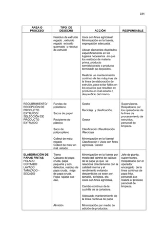 184
AREA O
PROCESO
TIPO DE
DESECHO ACCIÓN RESPONSABLE
Residuo de extruido
regado , extruido
regado extruido
quemado y residuo
de extruido
Usos con fines agrícolas/
Minimización en la fuente,
segregación adecuada.
Ubicar elementos diseñados
específicamente en los
lugares necesarios en que
los residuos de materia
prima, producto
semielaborado o producto
terminado se depositen.
Realizar un mantenimiento
continuo de las máquinas de
la línea de elaboración de
extruido, para evitar fallos en
los equipos que resultan en
producto en mal estado o
desperdicio del mismo.
RECUBRIMIENTO/
RECEPCIÓN DE
PRODUCTO
EXTRUÍDO/
SELECCIÓN DE
PRODUCTO
EXTRUIDO
Fundas de
polietileno
Sacos de papel
Recipiente de
plástico
Saco de
polipropileno
Collect de maíz
regado
Collect de maíz en
mal estado
Gestor
Reciclaje y clasificación ,
Gestor
Clasificación /Reutilización
/Reciclaje
Minimización en la fuente/
Clasificación / Usos con fines
agrícolas. Gestor
Supervisores.
Respaldado por
los operadores de
la línea de
procesamiento de
extruídos,
personal de
limpieza.
ELABORACIÓN DE
PAPAS FRITAS
PELADO
CORTADO
LAVADO
TAMIZADO -
SECADO
Tierra
Cáscara de papa
cruda, papa
pequeña y con
defectos, residuo de
papa cruda, miga
de papa cruda.
Papa tajada que
cae,
Almidón
Minimización en la fuente por
medio del control de calidad
de la papa ya que se
relaciona directamente con la
calidad interna y el
rendimiento evitando
desperdicios ya sean por
tamaño, defectos, etc.
Usos con fines agrícolas.
Cambio continuo de la
cuchilla de la cortadora.
Adecuado mantenimiento de
la línea continua de papa
Minimización por medio de
adición de productos.
Jefe de planta,
supervisores.
Respaldado por el
operador
encargado de la
línea continua de
papa frita,
personal que
realiza el proceso
personal de
limpieza.
 
