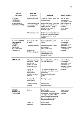 185
AREA O
PROCESO
TIPO DE
DESECHO ACCIÓN RESPONSABLE
FRITURA
TAMIZADO –
ESCURRIDO
SELECCIÓN DE
PRODUCTO FRITO.
Miga de papa frita
Papa frita quemada,
con defectos o frita
parcialmente
Pallets defectuosos
Control de calidad , Usos con
fines agrícolas
Minimización en la fuente por
control de calidad. Usos con
fines agrícolas .Cambio
adecuado del aceite de
fritura de papa.
Serán separados y ubicados
en el área adecuada para su
almacenamiento y venta
posterior.
Jefe de planta,
supervisores,
respaldado por los
operadores de la
línea continua de
papa frita,
personal de
limpieza.
ELABORACIÓN DE
CHICHARRÓN
FRITURA
AGITADO
ENFRIADO
RECEPCIÓN DE
PRODUCTO
Residuos de pellet
de cerdo
Chicharrón (regado)
Residuos de
chicharrón(regado)
Segregación adecuada/
Gestor.
Minimización en la fuente/
segregación
adecuada/Gestor.
Minimización en la
fuente/segregación
adecuada/Gestor.
Jefe de planta y
supervisores,
respaldado por el
personal que
realiza el proceso
y personal de
limpieza
EMPACADO Extruido, papa frita,
chicharrón y chifle
que se riega o
residuo de estos
productos.(miga)
Fundas de
polietileno,
polipropileno
dañado, roto o con
defectos.
Core de rollos de
polipropileno
Core de cinta de
embalaje
Segregación adecuada/usos
con fines agrícolas
Los análisis de calidad de
materiales garantizan menor
desperdicio.
Segregación adecuada y
gestor
Reciclaje , gestor
Segregación
adecuada/Gestor
Jefe de planta,
supervisores,
respaldado por el
personal que
realiza el proceso
y personal de
limpieza.
BODEGA
PRODUCTO
TERMINADO
Cartones
Fundas de
polietileno
Clasificación
/Reciclaje/Reutilización
dentro de la empresa /Gestor
Las cajas de cartón deben
ser manejados de tal forma
que no se contaminen y
puedan ser recicladas.
Segregación
adecuada/Gestor
Supervisores,
personal de
limpieza.
 