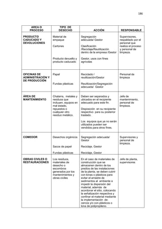 186
AREA O
PROCESO
TIPO DE
DESECHO ACCIÓN RESPONSABLE
PRODUCTO
CADUCADO Y
DEVOLUCIONES
Material de
empaque
Cartones
Producto devuelto y
producto caducado
Segregación
adecuada/ Gestor
Clasificación
/Reciclaje/Reutilización
dentro de la empresa /Gestor
Gestor, usos con fines
agrícolas
Supervisores,
respaldado por el
personal que
realiza el proceso
y personal de
limpieza.
OFICINAS DE
ADMINISTRACIÓN Y
DE PRODUCCIÓN
Papel
Fundas plásticas
Reciclado /
reutilización/Gestor
Reutilización/Segregación
adecuada/ Gestor
Personal de
limpieza
ÁREA DE
MANTENIMIENTO
Chatarra, metales y
residuos que
incluyen, equipos en
mal estado,
repuestos o
cualquier otro
residuo metálico.
Deben ser separados y
ubicados en el recipiente
adecuado para este fin.
Disposición en su recipiente
respectivo para su posterior
traslado.
Los equipos que ya no serán
utilizados pueden ser
vendidos para otros fines.
Jefe de
mantenimiento,
personal de
limpieza.
COMEDOR Desechos orgánicos
Sacos de papel
Fundas plásticas
Segregación adecuada/
Gestor
Reciclaje, Gestor
Reciclaje, Gestor
Supervisores y
personal de
limpieza.
OBRAS CIVILES O
RESTAURACIONES
Los residuos,
materiales de
desecho o
escombros
generados por los
mantenimientos y
obras civiles
En el caso de materiales de
construcción que se
almacenen dentro de los
predios de las instalaciones
de la planta, se deben cubrir
con lonas o plásticos para
evitar el arrastre de
sedimentos al ambiente e
impedir la dispersión del
material, además de
acordonar el sitio, colocando
la señalización respectiva y
confinar el material mediante
la implementación de:
cercos y/o con plásticos o
lona de polipropileno.
Jefe de planta,
supervisores
 