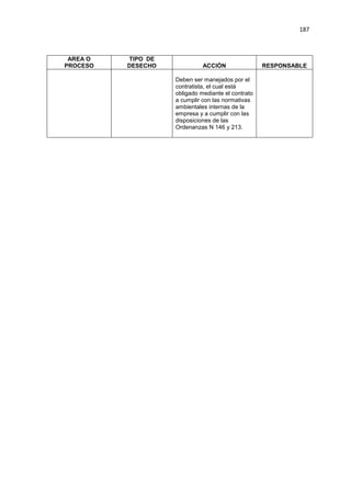 187
AREA O
PROCESO
TIPO DE
DESECHO ACCIÓN RESPONSABLE
Deben ser manejados por el
contratista, el cual está
obligado mediante el contrato
a cumplir con las normativas
ambientales internas de la
empresa y a cumplir con las
disposiciones de las
Ordenanzas N 146 y 213.
 
