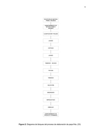 9
Figura 2: Diagrama de bloques del proceso de elaboración de papa frita. (33)
 
