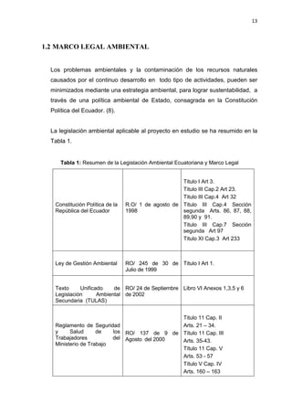 13
1.2 MARCO LEGAL AMBIENTAL
Los problemas ambientales y la contaminación de los recursos naturales
causados por el continuo desarrollo en todo tipo de actividades, pueden ser
minimizados mediante una estrategia ambiental, para lograr sustentabilidad, a
través de una política ambiental de Estado, consagrada en la Constitución
Política del Ecuador. (8).
La legislación ambiental aplicable al proyecto en estudio se ha resumido en la
Tabla 1.
Tabla 1: Resumen de la Legislación Ambiental Ecuatoriana y Marco Legal
Constitución Política de la
República del Ecuador
R.O/ 1 de agosto de
1998
Titulo I Art 3.
Titulo III Cap.2 Art 23.
Titulo III Cap.4 Art 32
Titulo III Cap.4 Sección
segunda Arts. 86, 87, 88,
89,90 y 91.
Titulo III Cap.7 Sección
segunda Art 97
Titulo XI Cap.3 Art 233
Ley de Gestión Ambiental RO/ 245 de 30 de
Julio de 1999
Titulo I Art 1.
Texto Unificado de
Legislación Ambiental
Secundaria (TULAS)
RO/ 24 de Septiembre
de 2002
Libro VI Anexos 1,3,5 y 6
Reglamento de Seguridad
y Salud de los
Trabajadores del
Ministerio de Trabajo
RO/ 137 de 9 de
Agosto del 2000
Titulo 11 Cap. II
Arts. 21 – 34.
Título 11 Cap. III
Arts. 35-43.
Título 11 Cap. V
Arts. 53 - 57
Título V Cap. IV
Arts. 160 – 163
 