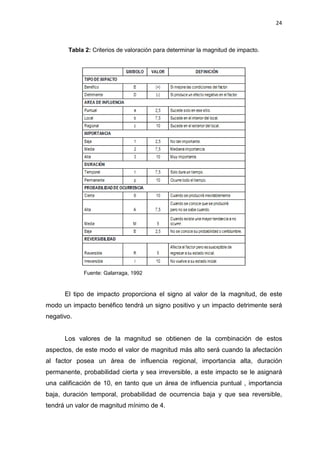 24
Tabla 2: Criterios de valoración para determinar la magnitud de impacto.
Fuente: Galarraga, 1992
El tipo de impacto proporciona el signo al valor de la magnitud, de este
modo un impacto benéfico tendrá un signo positivo y un impacto detrimente será
negativo.
Los valores de la magnitud se obtienen de la combinación de estos
aspectos, de este modo el valor de magnitud más alto será cuando la afectación
al factor posea un área de influencia regional, importancia alta, duración
permanente, probabilidad cierta y sea irreversible, a este impacto se le asignará
una calificación de 10, en tanto que un área de influencia puntual , importancia
baja, duración temporal, probabilidad de ocurrencia baja y que sea reversible,
tendrá un valor de magnitud mínimo de 4.
 