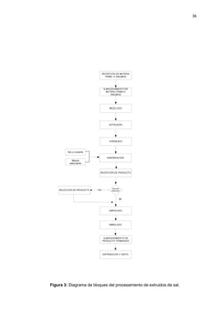 36
Figura 3: Diagrama de bloques del procesamiento de extruidos de sal.
 