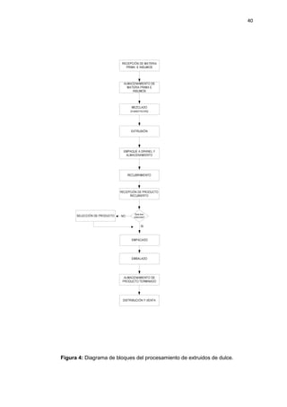 40
Figura 4: Diagrama de bloques del procesamiento de extruidos de dulce.
 