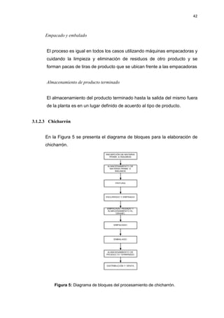 42
Empacado y embalado
El proceso es igual en todos los casos utilizando máquinas empacadoras y
cuidando la limpieza y eliminación de residuos de otro producto y se
forman pacas de tiras de producto que se ubican frente a las empacadoras
Almacenamiento de producto terminado
El almacenamiento del producto terminado hasta la salida del mismo fuera
de la planta es en un lugar definido de acuerdo al tipo de producto.
3.1.2.3 Chicharrón
En la Figura 5 se presenta el diagrama de bloques para la elaboración de
chicharrón.
Figura 5: Diagrama de bloques del procesamiento de chicharrón.
 