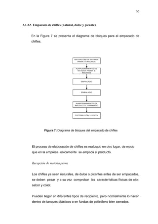 50
3.1.2.5 Empacado de chifles (natural, dulce y picante)
En la Figura 7 se presenta el diagrama de bloques para el empacado de
chifles.
Figura 7: Diagrama de bloques del empacado de chifles
El proceso de elaboración de chifles es realizado en otro lugar, de modo
que en la empresa únicamente se empaca el producto.
Recepción de materia prima
Los chifles ya sean naturales, de dulce o picantes antes de ser empacados,
se deben pesar y a su vez comprobar las características físicas de olor,
sabor y color.
Pueden llegar en diferentes tipos de recipiente, pero normalmente lo hacen
dentro de tanques plásticos o en fundas de polietileno bien cerrados.
 
