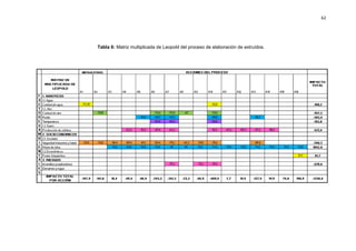 62
Tabla 6: Matriz multiplicada de Leopold del proceso de elaboración de extruídos.
 