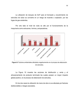 66
La utilización de tanques de GLP para el horneado y recubrimiento de
extruídos de dulce se convierte en un riesgo de incendio o explosión, por las
fugas de gas existentes.
Por otro lado el nivel de ruido es alto por el funcionamiento de la
maquinaria como extrusores, hornos y empacadoras.
Figura 9: Factores ambientales afectados negativamente en el proceso de elaboración
de extruídos.
La Figura 10 muestra las acciones de distribución y venta y el
almacenamiento de producto terminado las cuales poseen un mayor impacto
global positivo, en el proceso de elaboración de extruídos.
En los dos casos la utilización de mano de obra no es afectada por factores
desfavorables o riesgos asociados.
 