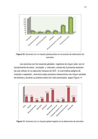 67
Figura 10: Acciones con un impacto global positivo en el proceso de elaboración de
extruídos.
Las acciones con los impactos globales negativos de mayor valor, son el
recubrimiento de dulce , horneado y extrusión, siendo las 2 primeras acciones
las que utilizan en su ejecución tanques de GLP , lo cual implica peligros de
incendio o explosión , asimismo estos procesos interaccionan con mayor cantidad
de factores y durante su práctica estos son más acentuados, según Figura 11.
Figura 11: Acciones con un impacto global negativo en la elaboración de extruídos.
 