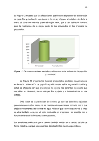 68
La Figura 12 muestra que las afectaciones positivas en el proceso de elaboración
de papa frita y chicharrón son la mano de obra y el poder adquisitivo; sin duda la
mano de obra una vez más posee el mayor valor, por el uso del factor humano
para la realización de la mayor parte de las actividades en los procesos de
producción.
Figura 12: Factores ambientales afectados positivamente en la elaboración de papa frita
y chicharrón.
La Figura 13 presenta los factores ambientales afectados negativamente
en la en la elaboración de papa frita y chicharrón, así la seguridad industrial y
salud es afectada por que el personal no cuenta las garantías necesaria que
respalden su bienestar, sobre todo por los equipos y la infraestructura en mal
estado.
Otro factor es la producción de sólidos, ya que los desechos orgánicos
generados en muchos casos no se manejan de una manera correcta por lo que
afecta directamente a la calidad del agua residual que se descarga hacia la línea
de alcantarillado, a su vez el ruido producido en el proceso se acentúa por el
funcionamiento de la freidora y la empacadora.
Las emisiones producidas por el caldero también inciden en la calidad del aire de
forma negativa, aunque se encuentren bajo los límites máximos permitidos.
 