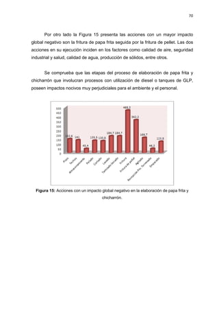 70
Por otro lado la Figura 15 presenta las acciones con un mayor impacto
global negativo son la fritura de papa frita seguida por la fritura de pellet. Las dos
acciones en su ejecución inciden en los factores como calidad de aire, seguridad
industrial y salud, calidad de agua, producción de sólidos, entre otros.
Se comprueba que las etapas del proceso de elaboración de papa frita y
chicharrón que involucran procesos con utilización de diesel o tanques de GLP,
poseen impactos nocivos muy perjudiciales para el ambiente y el personal.
Figura 15: Acciones con un impacto global negativo en la elaboración de papa frita y
chicharrón.
 