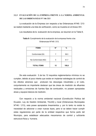 74
3.2.3 EVALUACIÓN DE LA EMPRESA FRENTE A LA NORMA AMBIENTAL
DE LAS ORDENANZAS N° 146 /213
La evaluación de la Empresa con respecto a las Ordenanzas N°146 / 213
se realizó mediante una lista de verificación, como se muestra en el Anexo XIV.
Los resultados de la evaluación de la empresa, se resumen en la Tabla 9.
Tabla 9: Cumplimiento de la evaluación de la empresa frente a las
Ordenanzas N°146 / 213.
ÍTEMS N° %
Conformidad (SI) 7 58.3
No Conformidad (NO) 5 41.7
TOTAL ITEMS 12 100,0
De esta evaluación 5 de los 12 requisitos reglamentarios mínimos no se
cumplen, debido al poco interés que existe en implantar estrategias de control de
los efectos adversos que producen los descargas industriales y el ruido,
conjuntamente es importante destacar que las áreas de medición de efluentes
residuales y emisiones de fuentes fijas de combustión, no poseen apropiadas
áreas y equipos básicos de medición.
Con respecto a la norma ambiental nacional (Constitución Política del
Ecuador, Ley de Gestión Ambiental, TULAS) y local (Ordenanzas Municipales
N°146 / 213), esta posee apropiados lineamientos y por lo tanto no existe la
necesidad de adicionar o crear nuevas leyes, pero si se deben hacer cumplir
estas regulaciones por parte de la entidad respectiva que forma parte del
Municipio, para establecer adecuados mecanismos de control y suficiente
estructura física y humana.
 